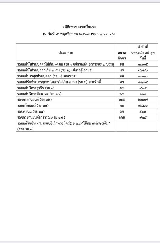 สถิติการจดทะเบียนรถ
ณ วันที่ ๕ พฤศจิกายน ๒๕๖๘ เวลา ๑๐.๓๐ น.