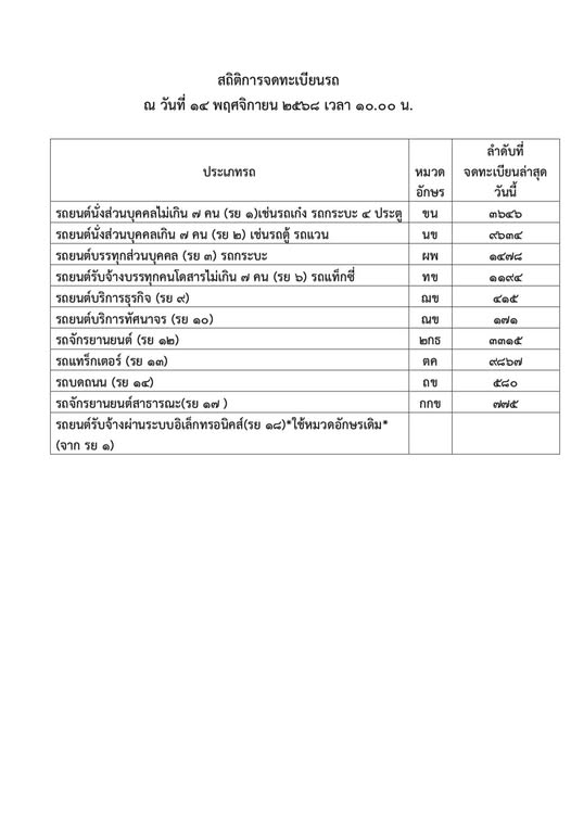 สถิติการจดทะเบียนรถ
ณ วันที่ ๑๔ พฤศจิกายน ๒๕๖๘ เวลา ๑๐.๐๐ น.