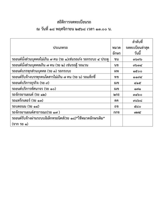 สถิติการจดทะเบียนรถ
ณ วันที่ ๑๘ พฤศจิกายน ๒๕๖๘ เวลา ๑๓.๐๐ น.