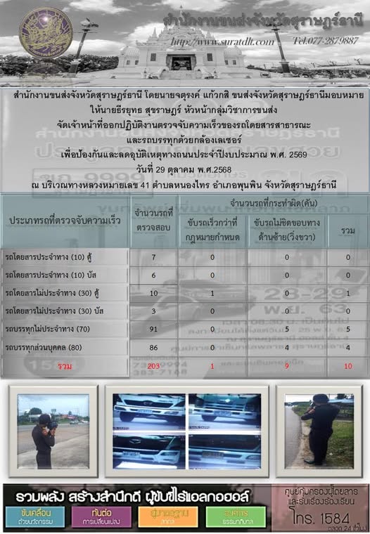 สำนักงานขนส่งจังหวัดสุราษฎร์ธานี 
นายจตุรงค์ แก้วกสิ  ขนส่งจังหวัดสุราษฎร์ธานี มอบหมายให้นายธีรยุทธ สุขราษฎร์หัวหน้ากลุ่มวิชาการขนส่ง จัดเจ้าหน้าที่ออกปฏิบัติงานตรวจจับความเร็วของรถโดยสารสาธารณะและรถบรรทุกด้วยกล้องเลเซอร์เพื่อป้องกันและลดอุบัติเหตุทางถนนในวันที่ 29 ตุลาคม 2568 ณ ทางหลวงแผ่นดินหมายเลข 41 ตำบลหนองไทร
อ.พุนพิน จ.สุราษฎร์ธานี