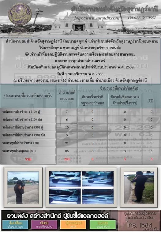 สำนักงานขนส่งจังหวัดสุราษฎร์ธานี 
นายจตุรงค์ แก้วกสิ  ขนส่งจังหวัดสุราษฎร์ธานี มอบหมายให้นายธีรยุทธ สุขราษฎร์หัวหน้ากลุ่มวิชาการขนส่ง จัดเจ้าหน้าที่ออกปฏิบัติงานตรวจจับความเร็วของรถโดยสารสาธารณะและรถบรรทุกด้วยกล้องเลเซอร์เพื่อป้องกันและลดอุบัติเหตุทางถนนในวันที่ 1 พฤศจิกายน 2568 ณ ทางหลวงแผ่นดินหมายเลข 420 ตำบลมะขามเตี้ย
อ.เมือง จ.สุราษฎร์ธานี