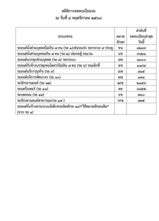 สถิติการจดทะเบียนรถ
ณ วันที่ ๔ พฤศจิกายน ๒๕๖๘