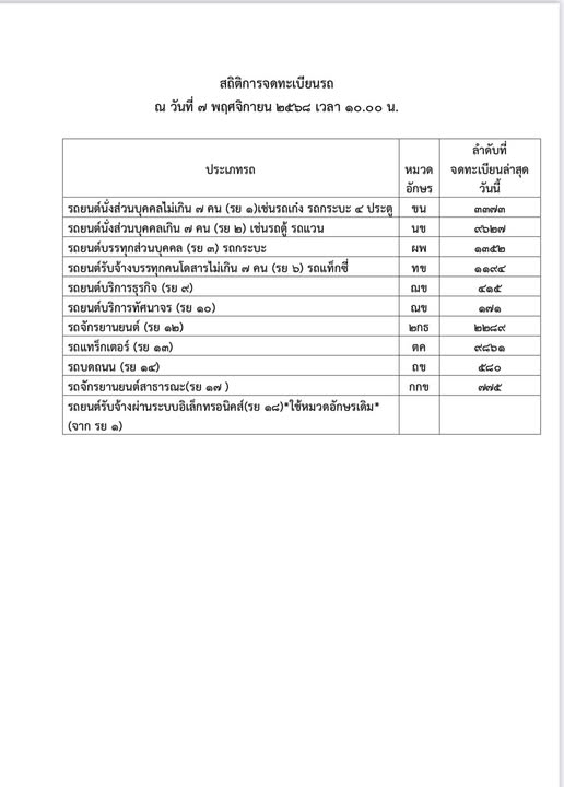สถิติการจดทะเบียนรถ
ณ วันที่ ๗ พฤศจิกายน ๒๕๖๘ เวลา ๑๐.๐๐ น.
