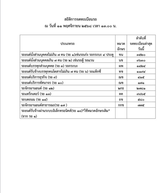 สถิติการจดทะเบียนรถ
ณ วันที่ ๑๑ พฤศจิกายน ๒๕๖๘ เวลา ๑๓.๐๐ น.