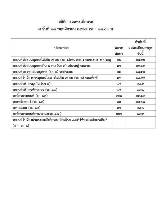สถิติการจดทะเบียนรถ
ณ วันที่ ๑๓ พฤศจิกายน ๒๕๖๘ เวลา ๑๓.๐๐ น.