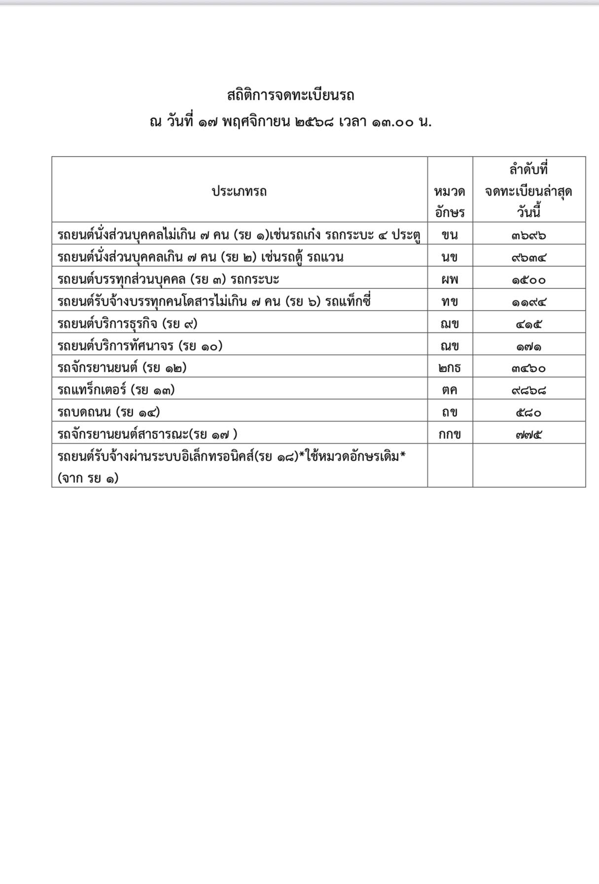 สถิติการจดทะเบียนรถ
ณ วันที่ ๑๗ พฤศจิกายน ๒๕๖๘ เวลา ๑๓.๐๐ น.