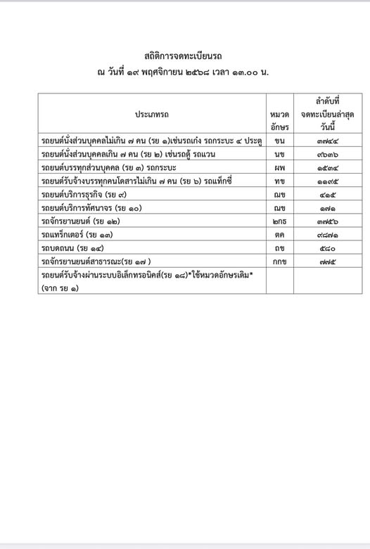สถิติการจดทะเบียนรถ
ณ วันที่ ๑๙ พฤศจิกายน ๒๕๖๘ เวลา ๑๓.๐๐ น.