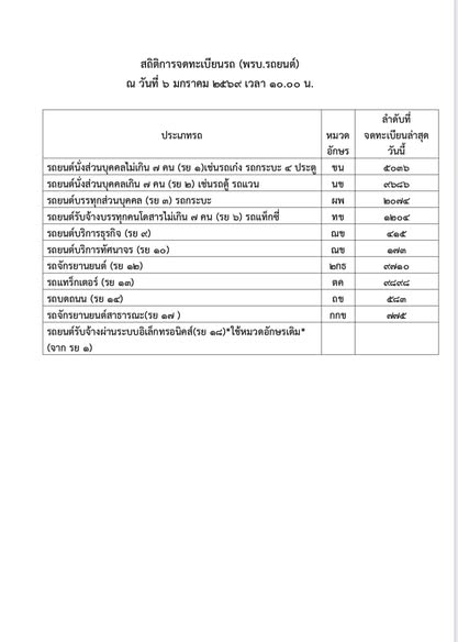 สถิติการจดทะเบียน ณ วันที่ 6 มกราคม 2568