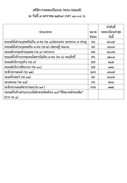 สถิติการจดทะเบียน ณ วันที่ 7 มกราคม 2569