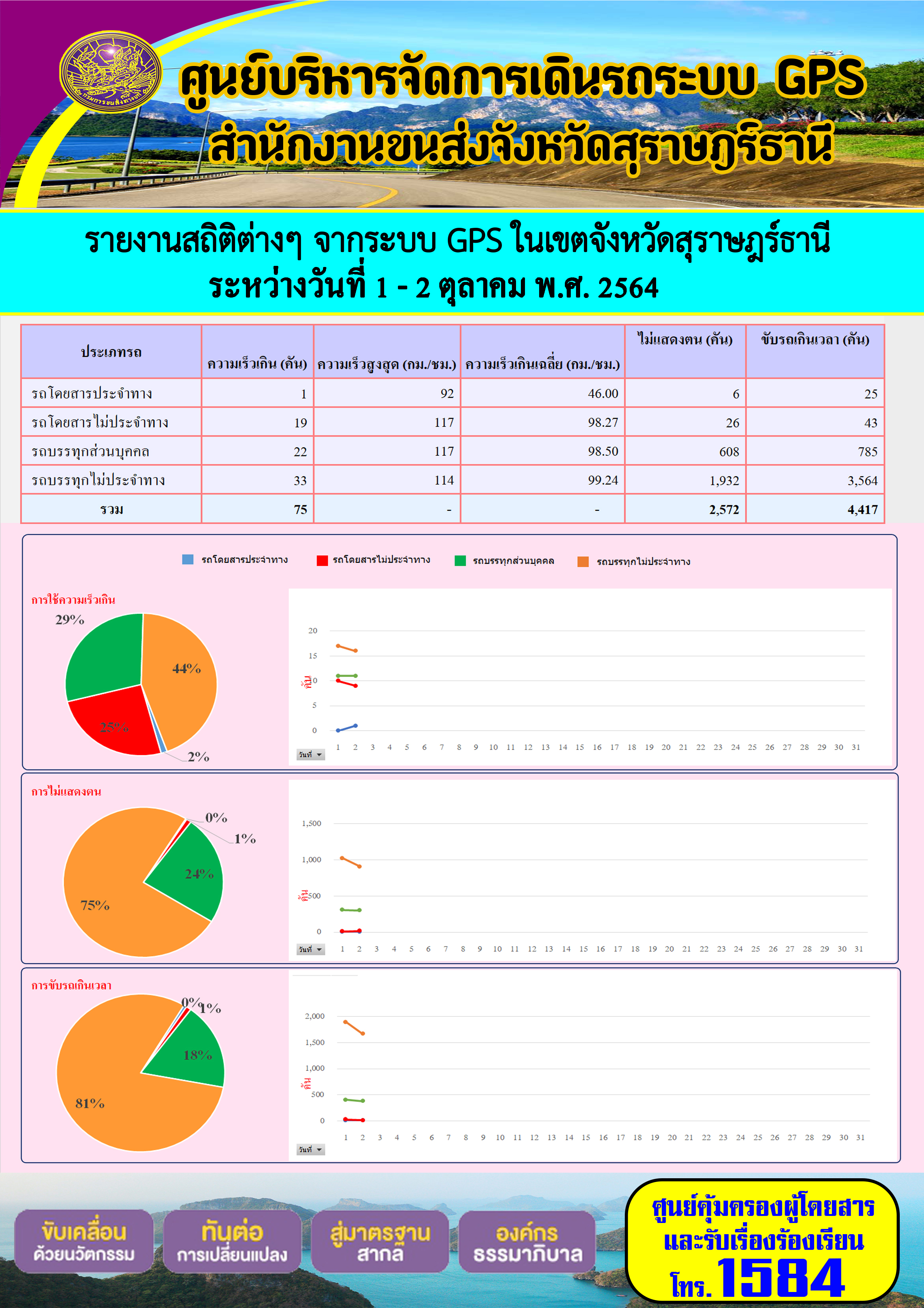 รายงานสถิติต่างๆจากระบบ GPS ในเขตจังหวัดสุราษฎร์ธานี ระหว่างวันที่ 1-2 ตุลาคม 2564