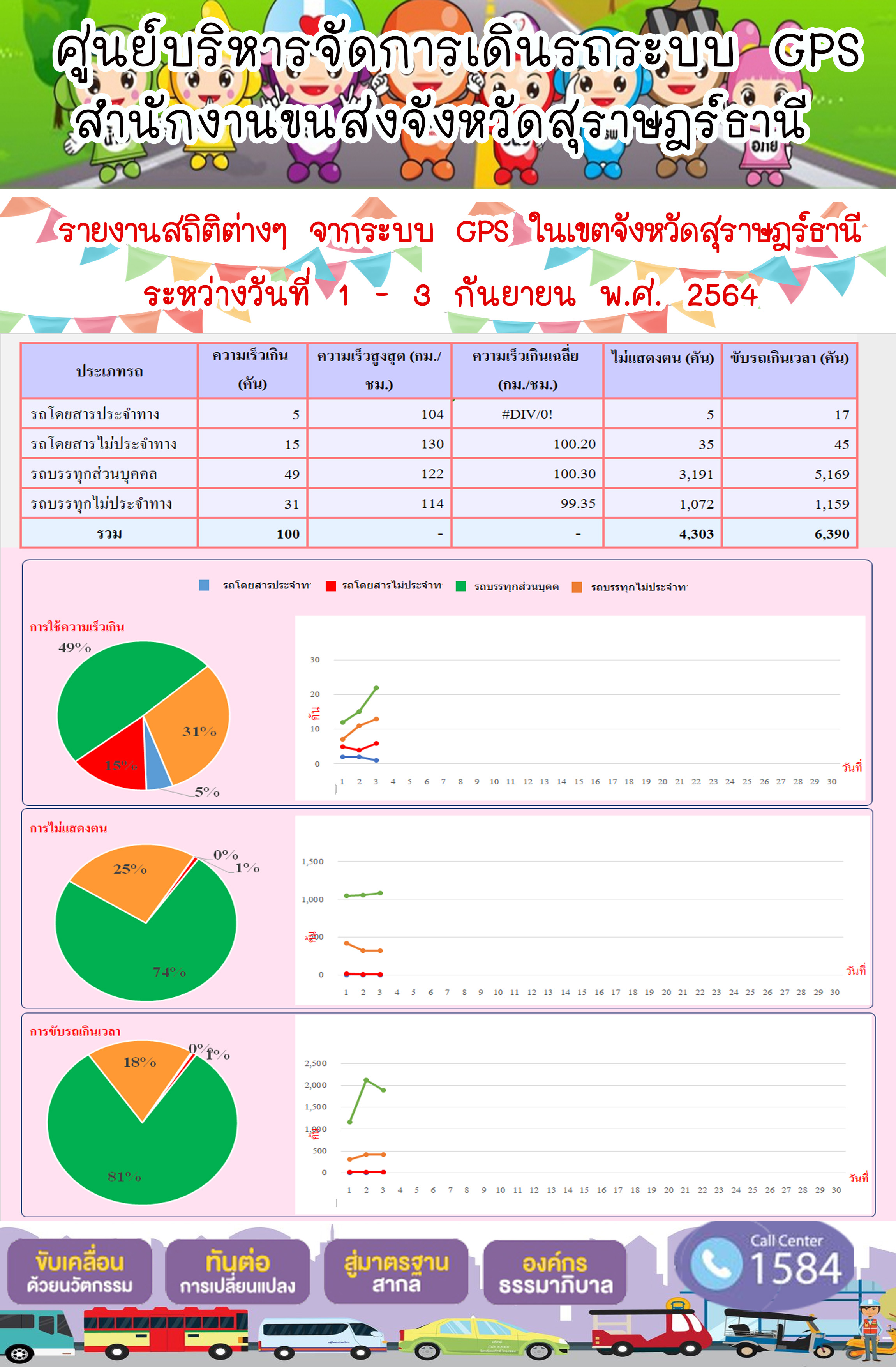 รายงานสถิติต่างๆจากระบบ GPS ในเขตจังหวัดสุราษฎร์ธานี ระหว่างวันที่ 1-3 กันยายน 2564