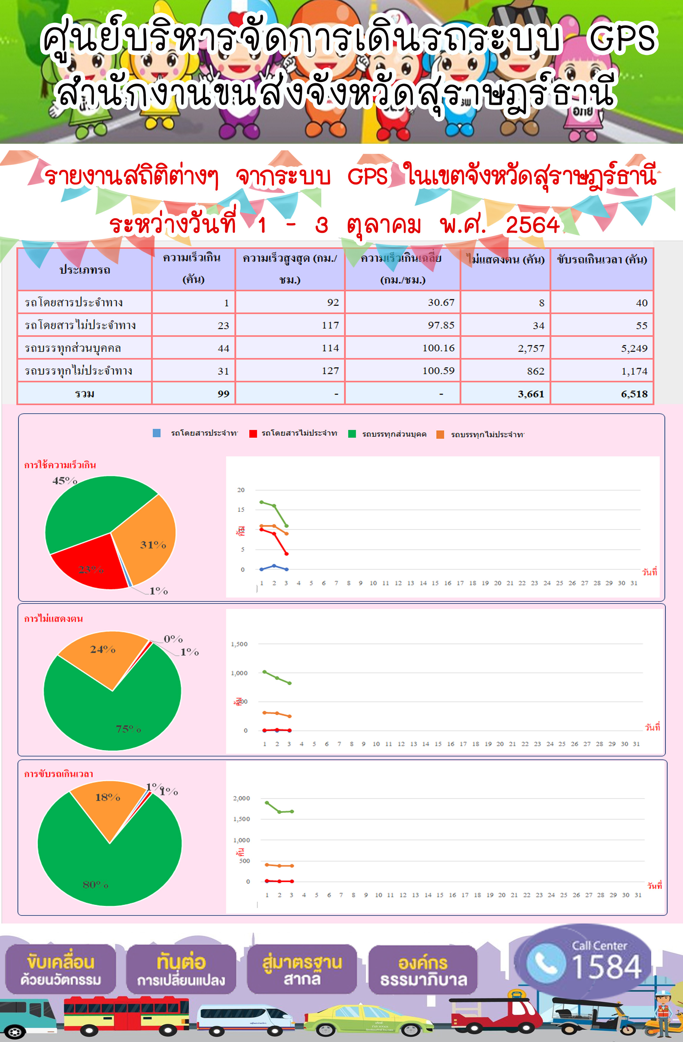 รายงานสถิติต่างๆจากระบบ GPS ในเขตจังหวัดสุราษฎร์ธานี ระหว่างวันที่ 1-3 ตุลาคม 2564