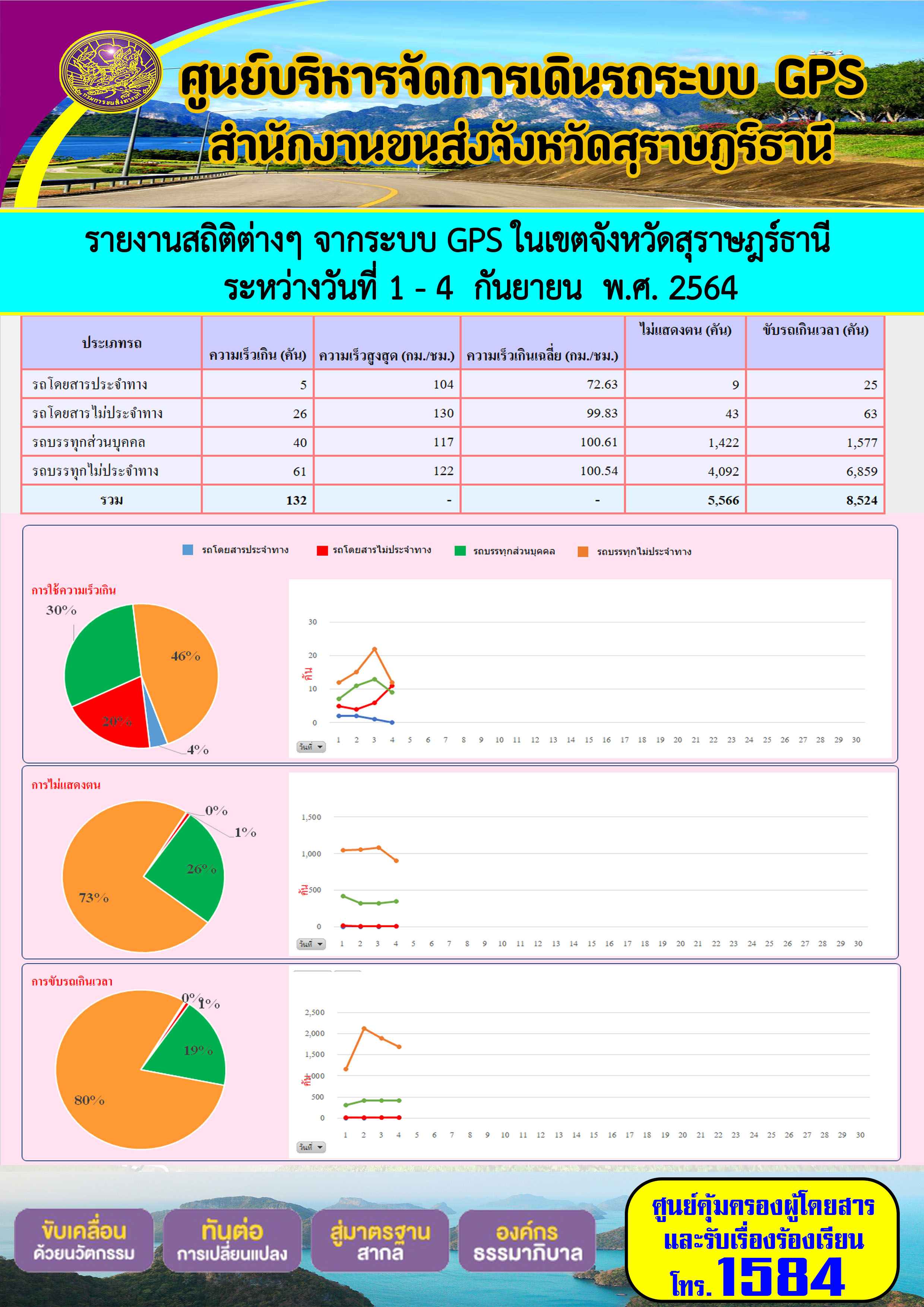 รายงานสถิติต่างๆจากระบบ GPS ในเขตจังหวัดสุราษฎร์ธานี ระหว่างวันที่ 1-4 กันยายน 2564