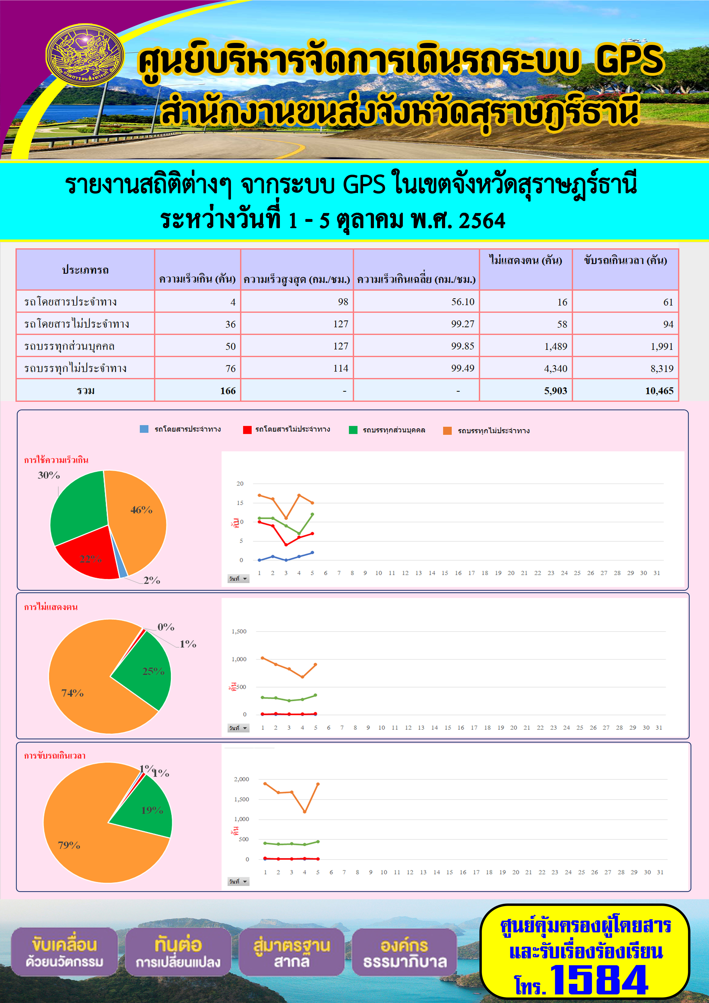 รายงานสถิติต่างๆจากระบบ GPS ในเขตจังหวัดสุราษฎร์ธานี ระหว่างวันที่ 1-5 ตุลาคม 2564