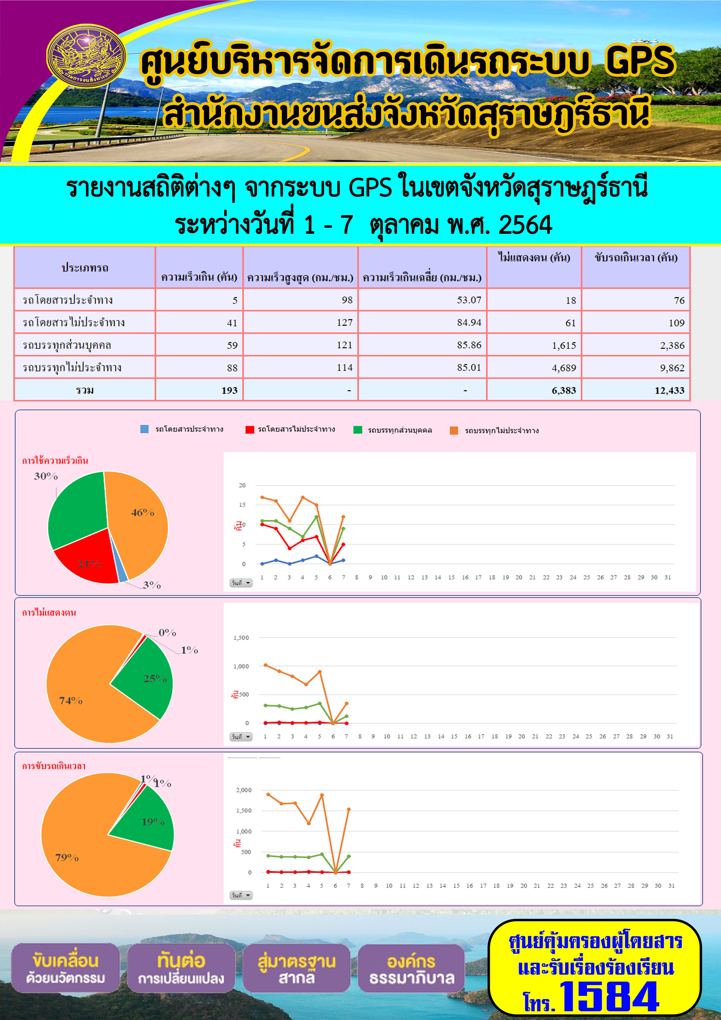 รายงานสถิติต่างๆจากระบบ GPS ในเขตจังหวัดสุราษฎร์ธานี ระหว่างวันที่ 1-7 ตุลาคม 2564