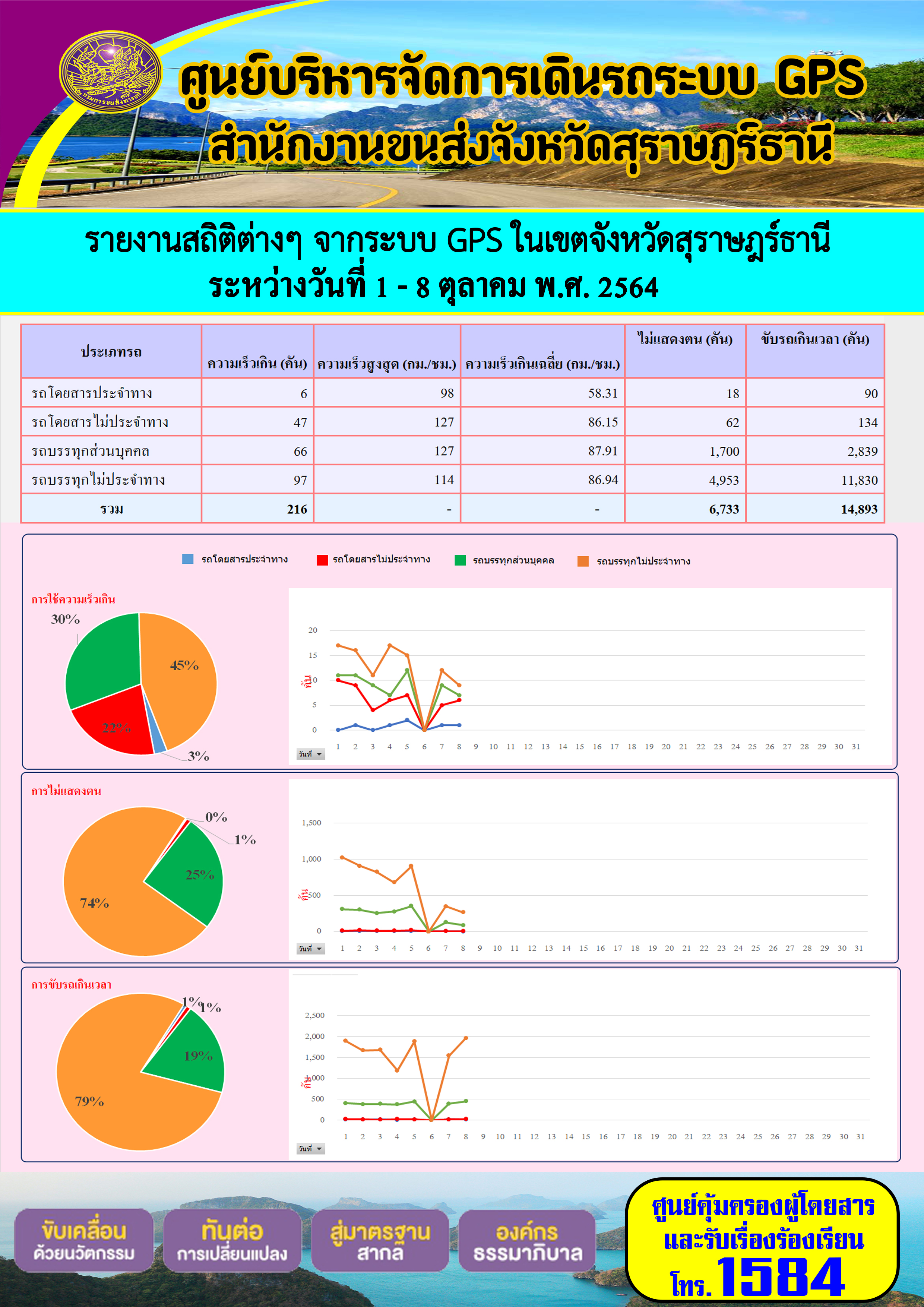 รายงานสถิติต่างๆจากระบบ GPS ในเขตจังหวัดสุราษฎร์ธานี ระหว่างวันที่ 1-8 ตุลาคม 2564