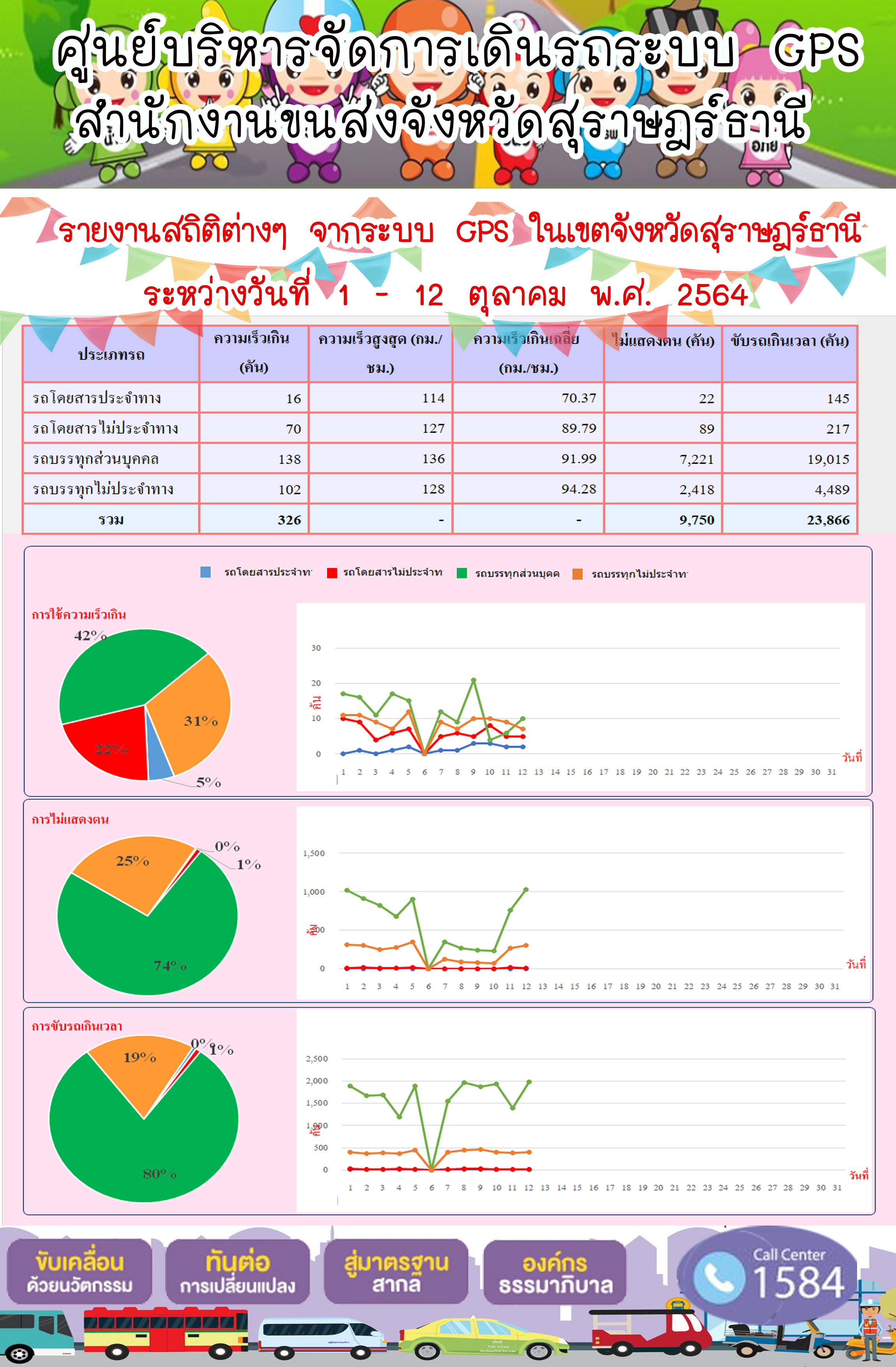 รายงานสถิติต่างๆจากระบบ GPS ในเขตจังหวัดสุราษฎร์ธานี ระหว่างวันที่ 1-12 ตุลาคม 2564