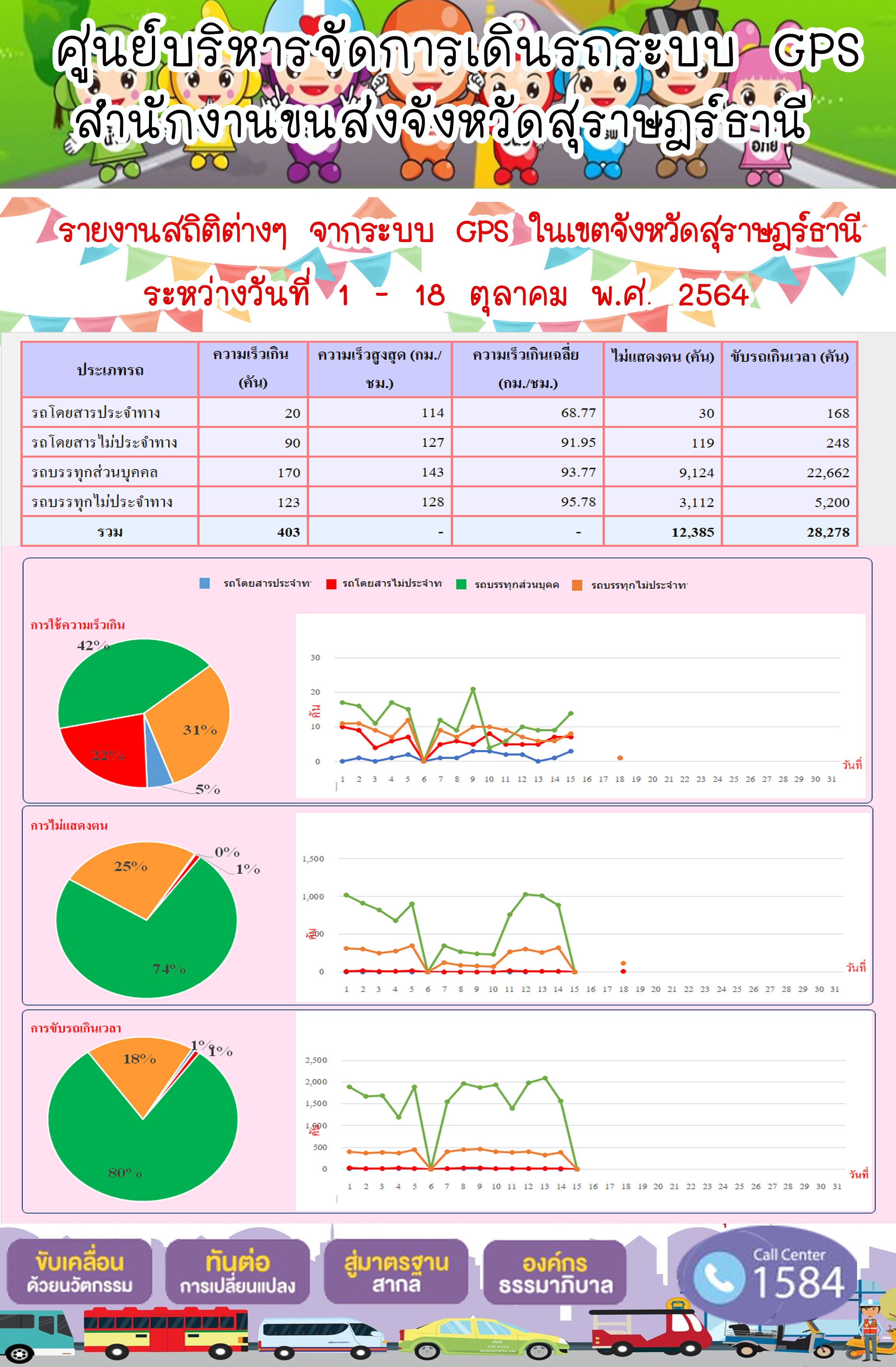 รายงานสถิติต่างๆจากระบบ GPS ในเขตจังหวัดสุราษฎร์ธานี ระหว่างวันที่ 1-18 ตุลาคม 2564