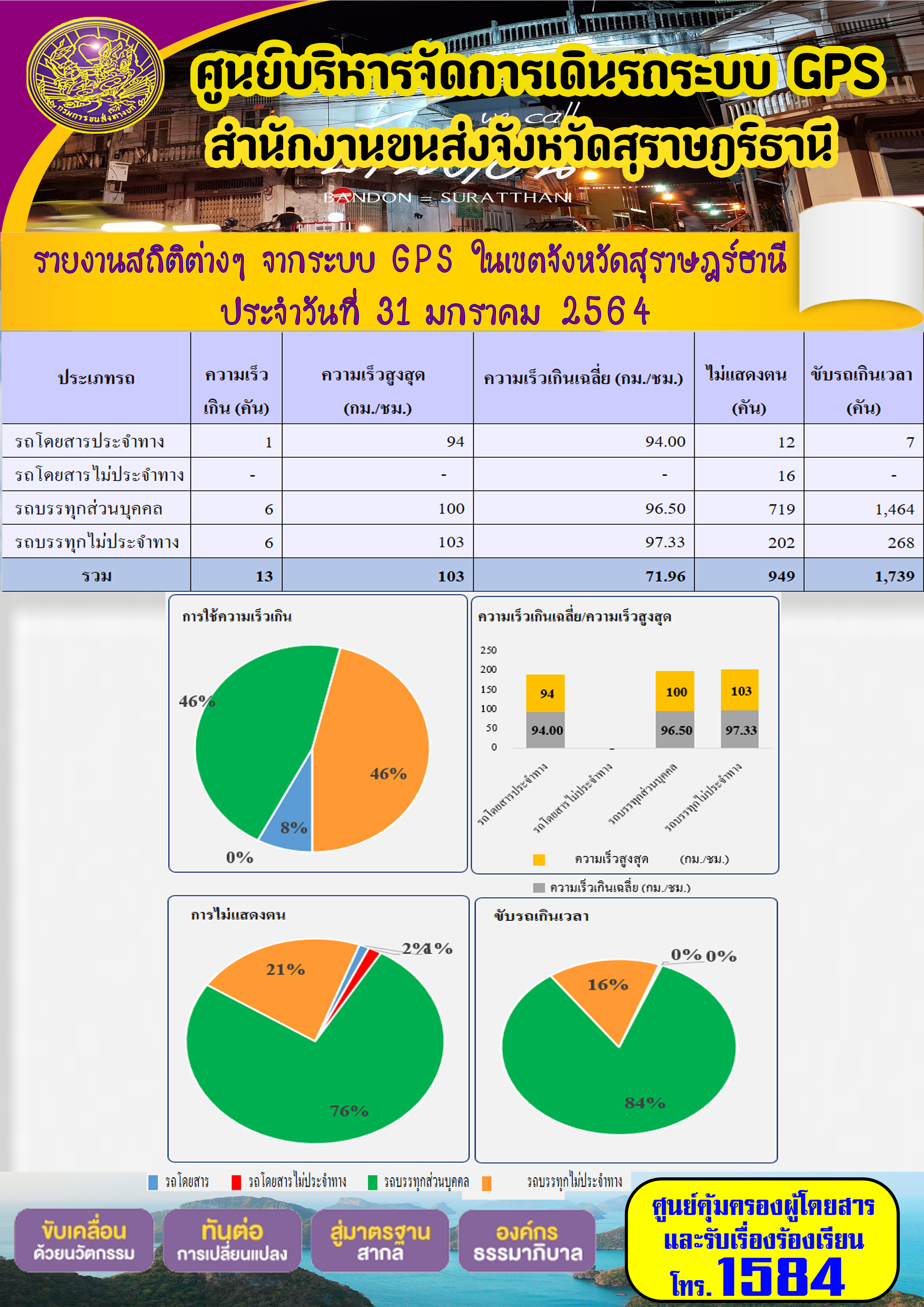 รายงานสถิติต่างๆจากระบบ GPSในเขตจังหวัดสุราษฎร์ธานี ประจำวันที่ 31 มกราคม 2564