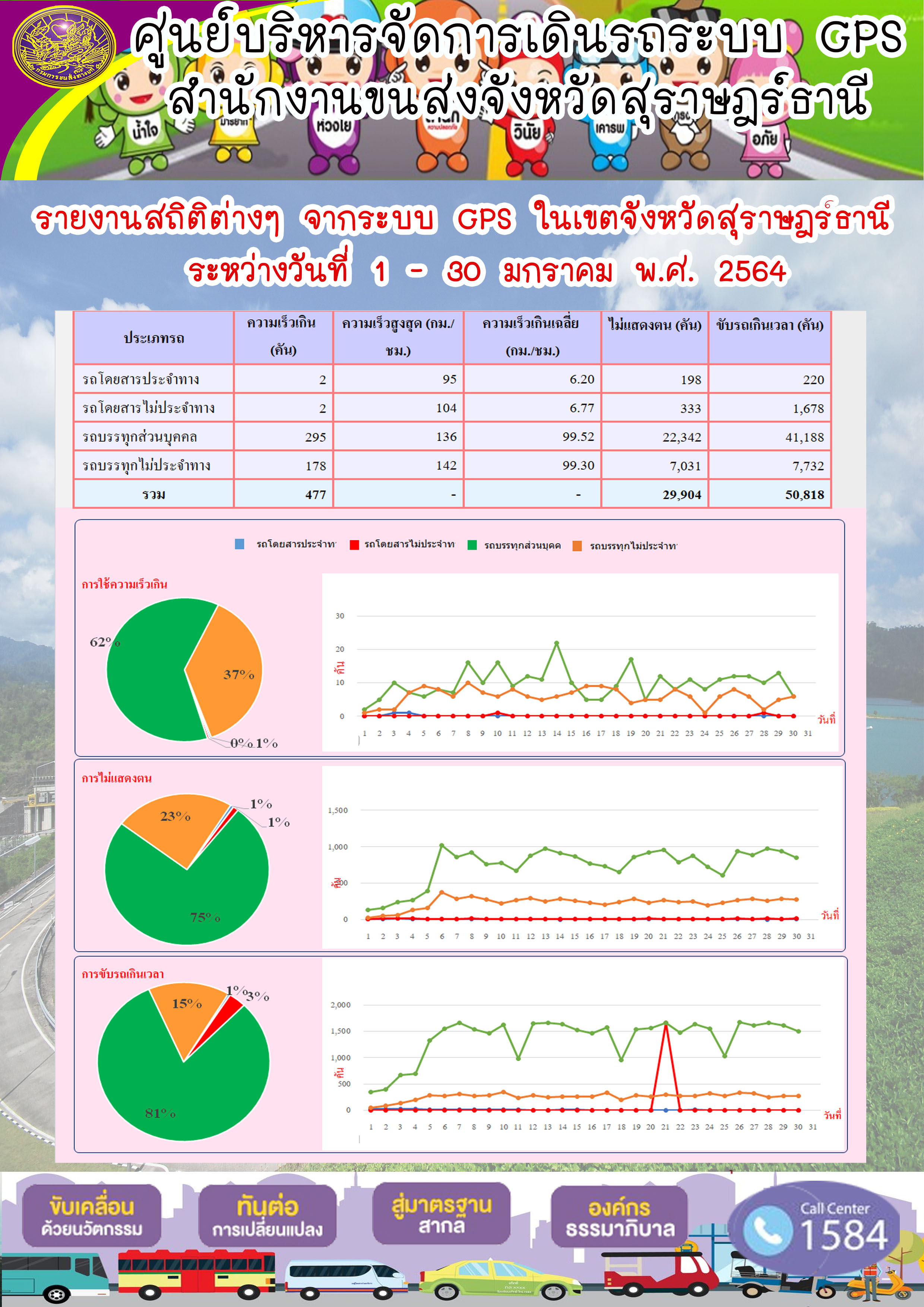  รายงานสถิติต่างๆจากระบบ GPSในเขตจังหวัดสุราษฎร์ธานี ประจำวันที่ 1-30 มกราคม 2564