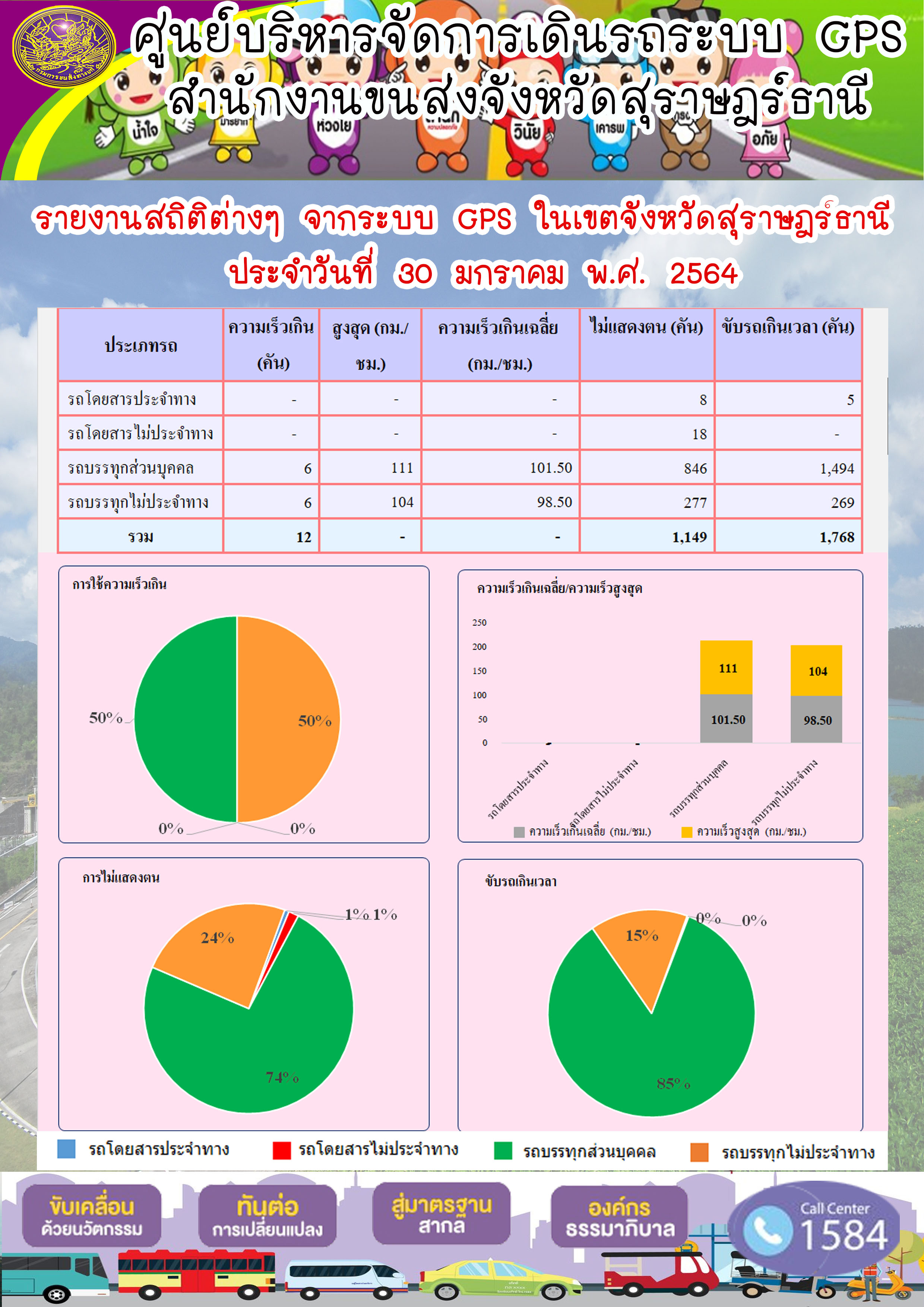 รายงานสถิติต่างๆจากระบบ GPSในเขตจังหวัดสุราษฎร์ธานี ประจำวันที่ 30 มกราคม 2564