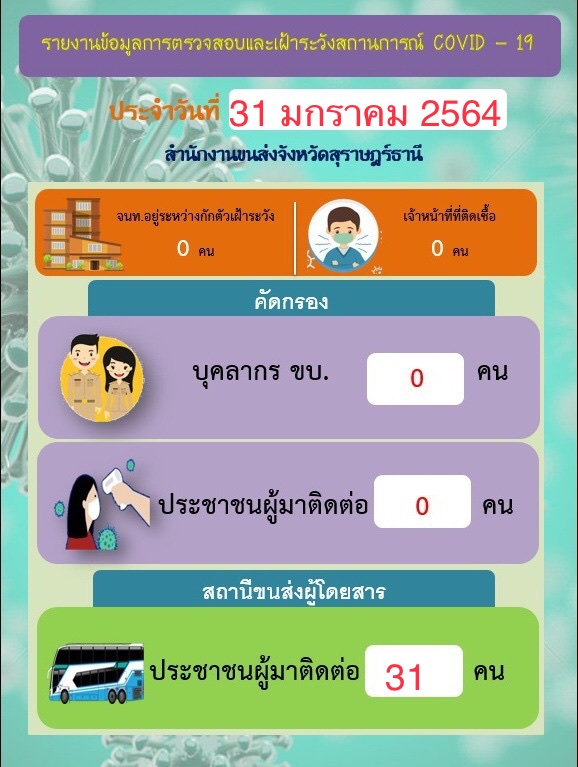 รายงานข้อมูลการตรวจสอบและเฝ้าระวังสถานการณ์ COVID-19 ประจำวันที่ 31 มกราคม 2564