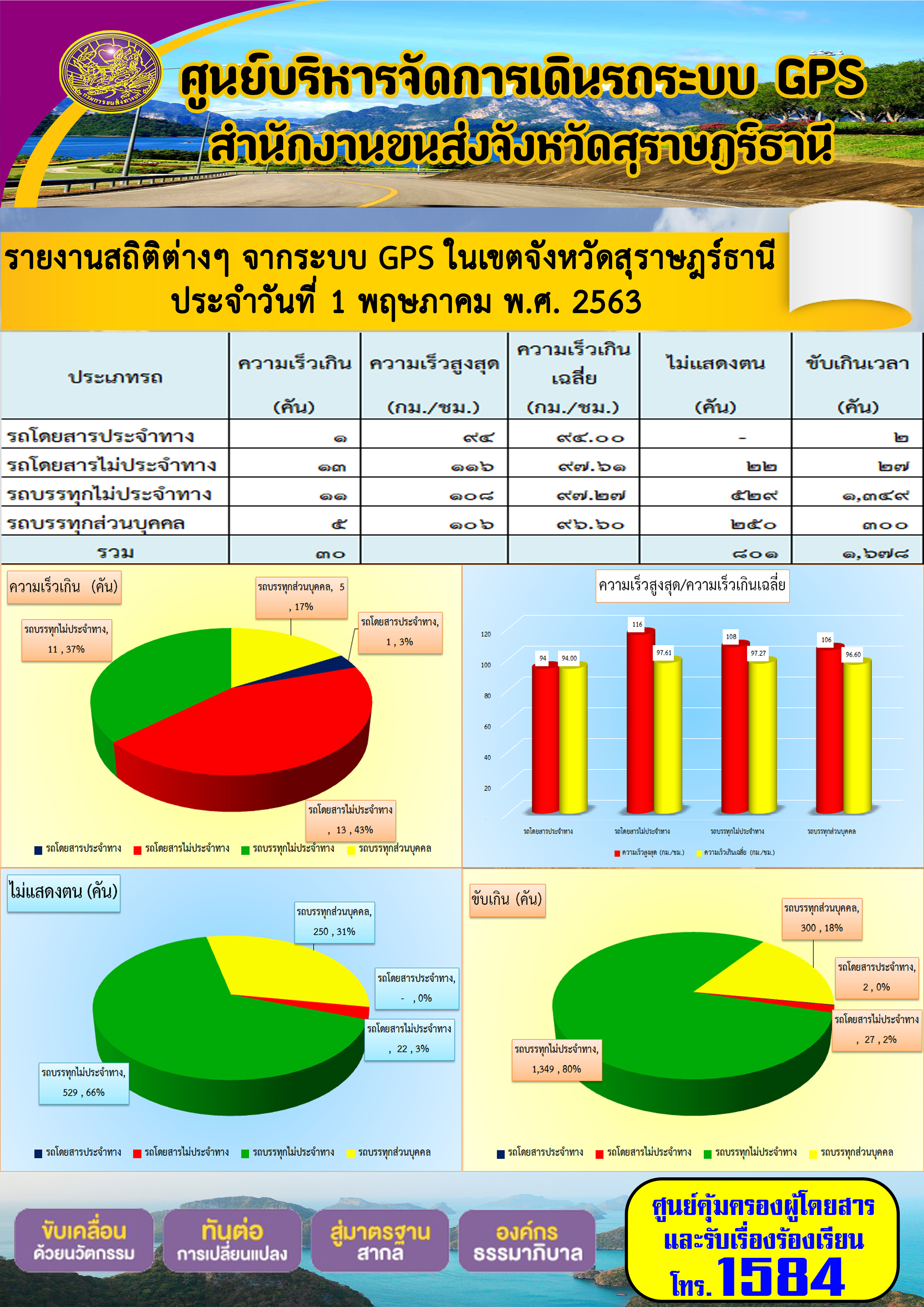 รายงานสถิติต่าง ๆ จากระบบ GPS ในเขตจังหวัดสุราษฏร์ธานี ประจำวันที่ 1 พฤษภาคม พ.ศ.2563 