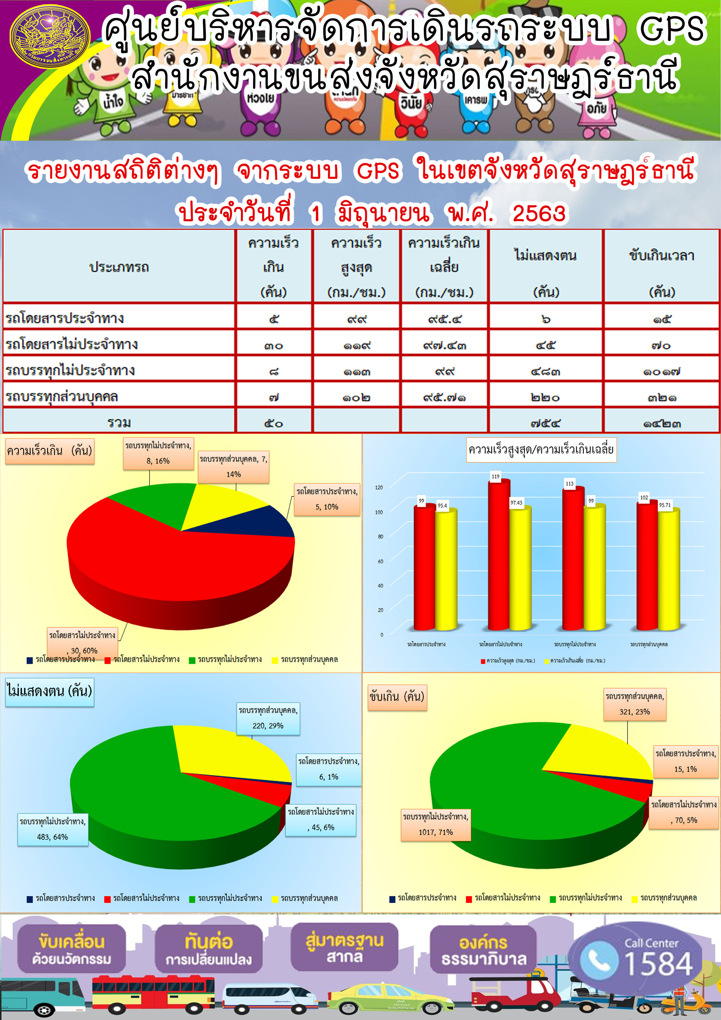 รายงานสถิติต่าง ๆ จากระบบ GPS ในเขตจังหวัดสุราษฏร์ธานี ประจำวันที่ 1 มิถุนายน พ.ศ.2563 คม พ.ศ.2563 