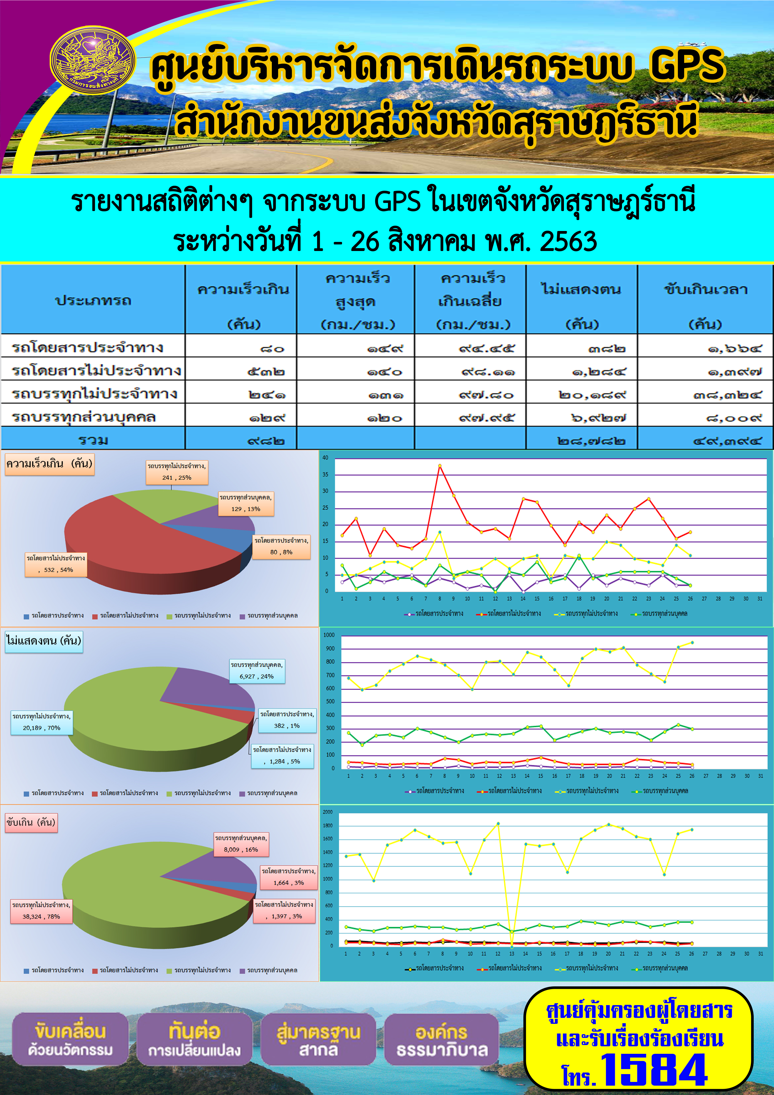 รายงานสถิติต่างๆ จากระบบ GPS ในเขตจังหวัดสุราษฏร์ธานี ประจำวันที่ 1-26 สิงหาคม พ.ศ.2563 