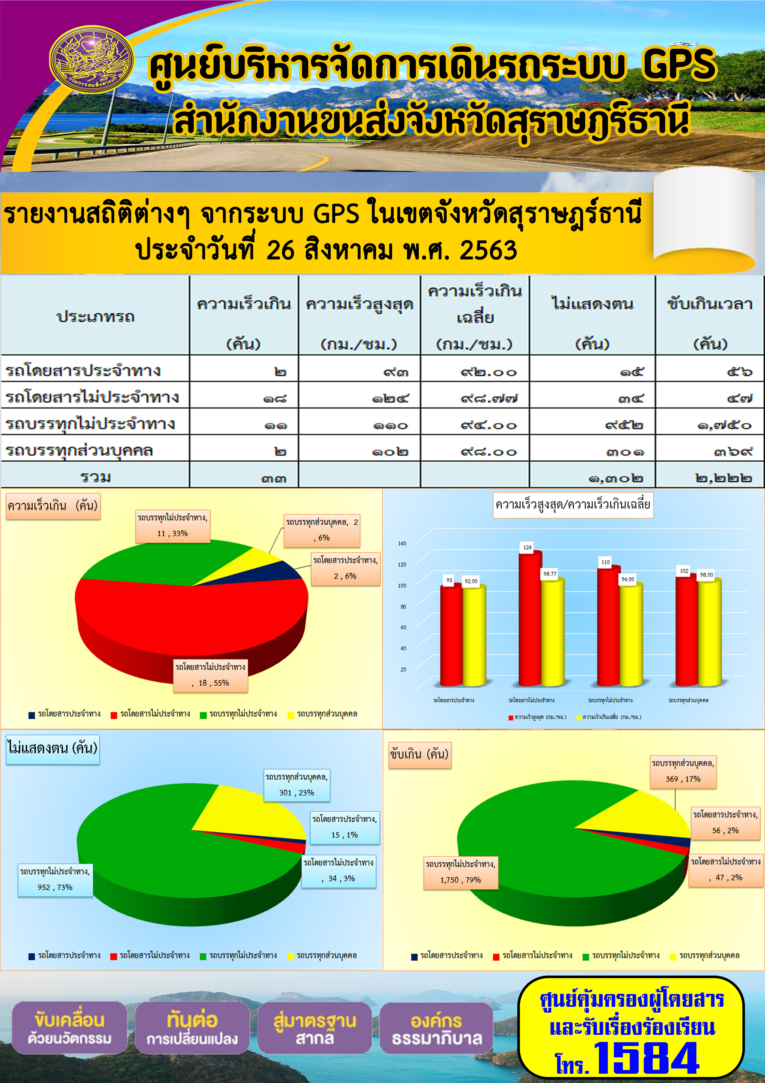 รายงานสถิติต่างๆ จากระบบ GPS ในเขตจังหวัดสุราษฏร์ธานี ประจำวันที่ 26 สิงหาคม พ.ศ.2563 