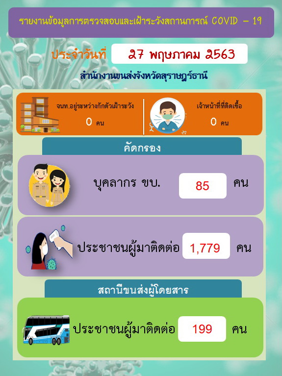 รายงานข้อมูลการตรวจสอบและเฝ้าระวังสถานการณ์ COVID-19 ประจำวันที่ 27 พฤษภาคม 2563 