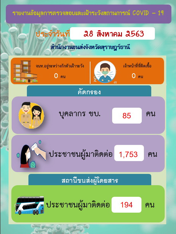  รายงานข้อมูลการตรวจสอบและเฝ้าระวังสถานการณ์ COVID-19 ประจำวันที่ 28 สิงหาคม 2563 