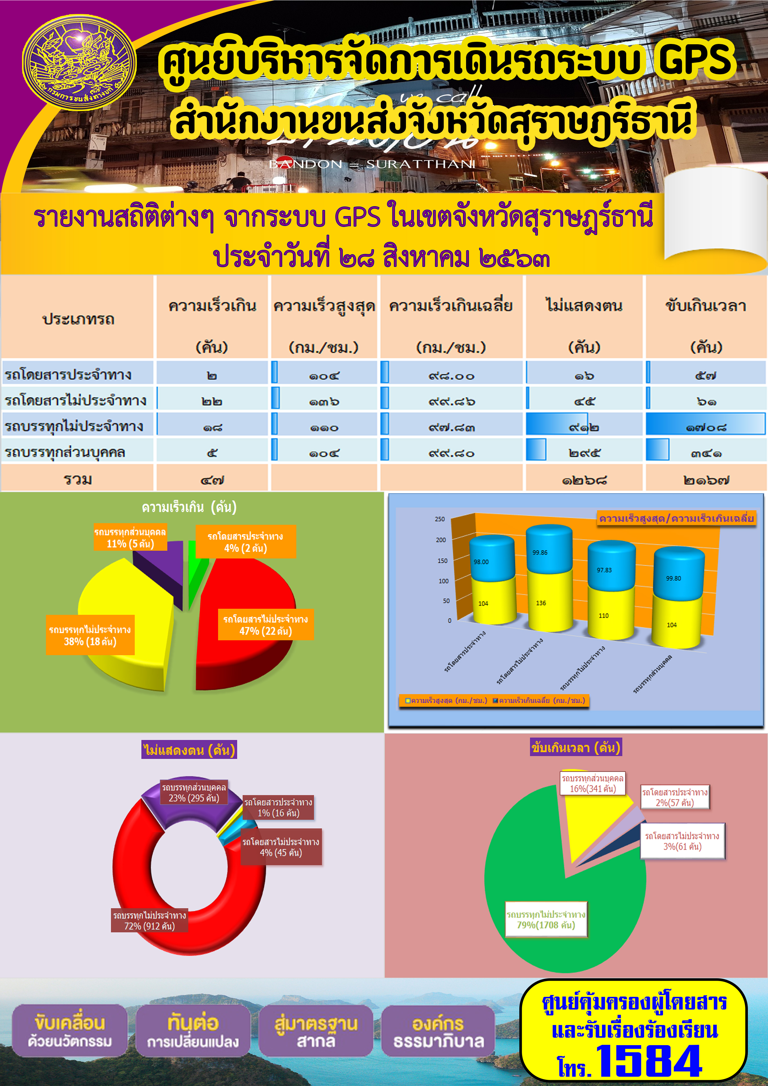 รายงานสถิติต่างๆ จากระบบ GPS ในเขตจังหวัดสุราษฏร์ธานี ประจำวันที่ 28 สิงหาคม พ.ศ.2563 