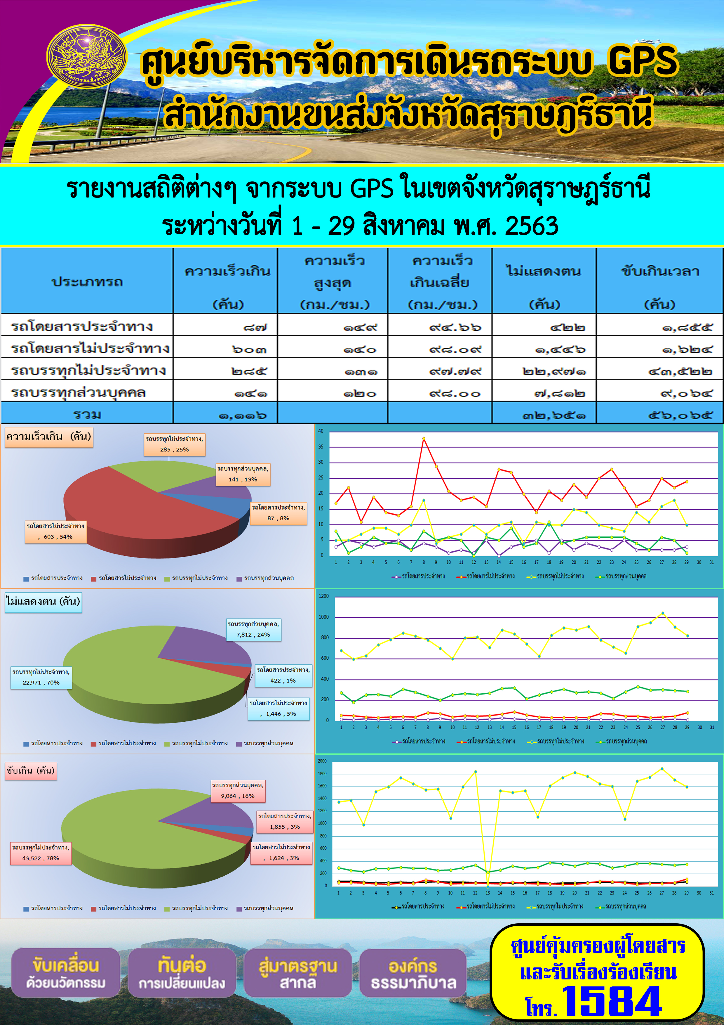 รายงานสถิติต่างๆ จากระบบ GPS ในเขตจังหวัดสุราษฏร์ธานี ประจำวันที่ 1-29 สิงหาคม พ.ศ.2563 