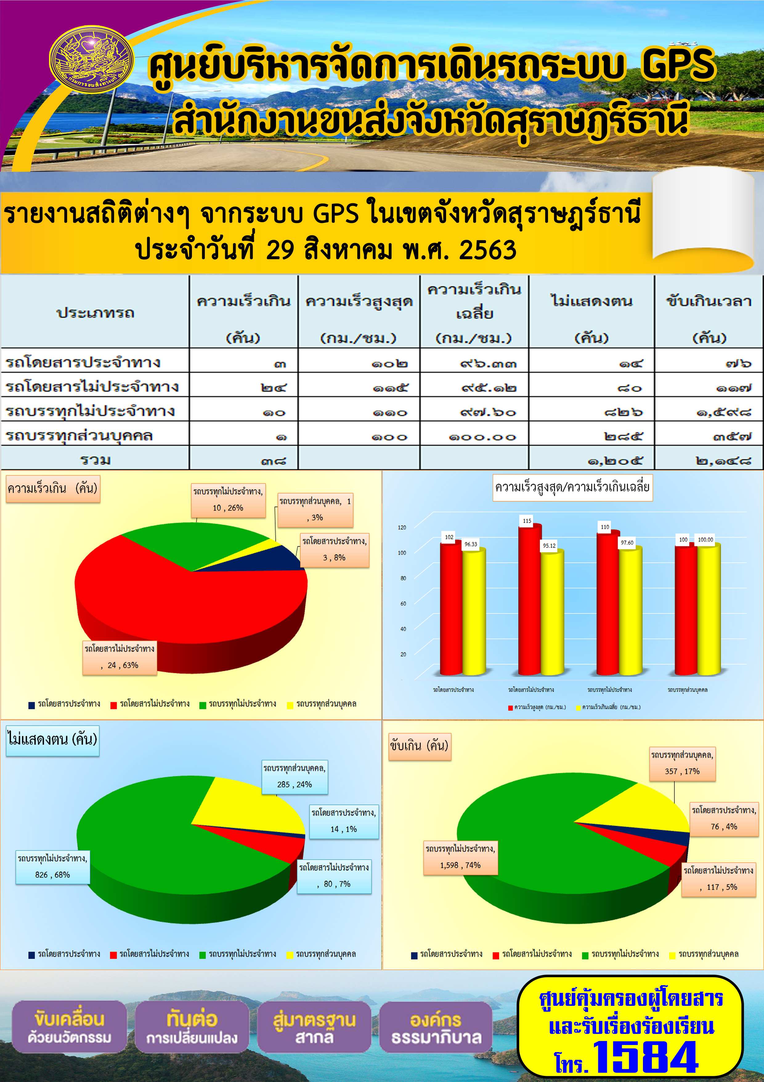 รายงานสถิติต่างๆ จากระบบ GPS ในเขตจังหวัดสุราษฏร์ธานี ประจำวันที่ 29 สิงหาคม พ.ศ.2563 