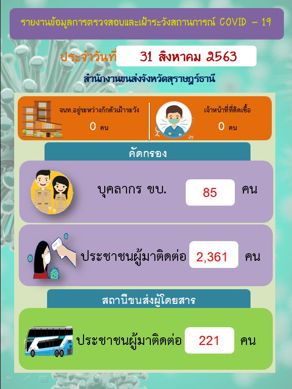 รายงานข้อมูลการตรวจสอบและเฝ้าระวังสถานการณ์ COVID-19 ประจำวันที่ 31 สิงหาคม 2563 