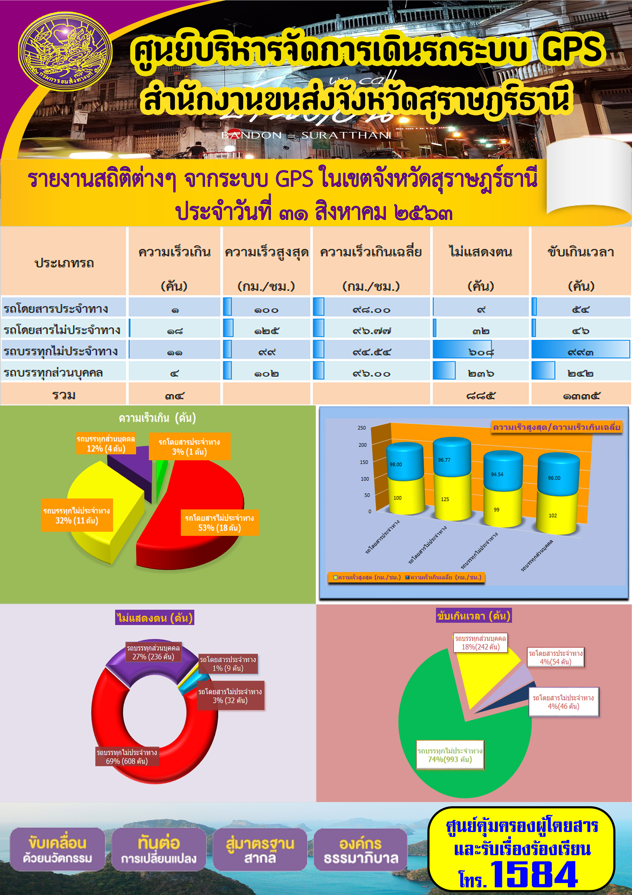 รายงานสถิติต่างๆ จากระบบ GPS ในเขตจังหวัดสุราษฏร์ธานี ประจำวันที่ 31 สิงหาคม พ.ศ.2563 