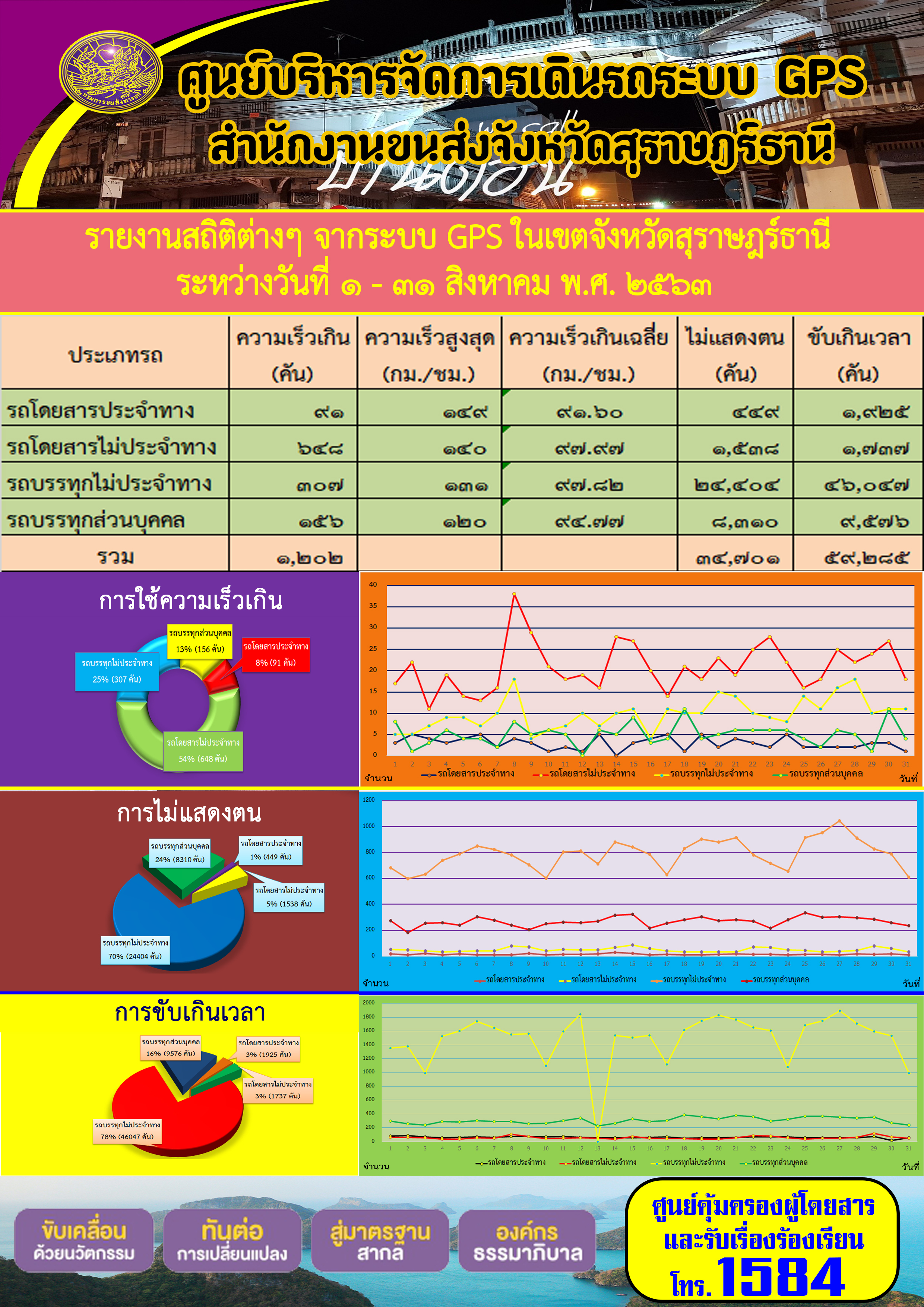 รายงานสถิติต่างๆ จากระบบ GPS ในเขตจังหวัดสุราษฏร์ธานี ประจำวันที่ 1-31 สิงหาคม พ.ศ.2563 