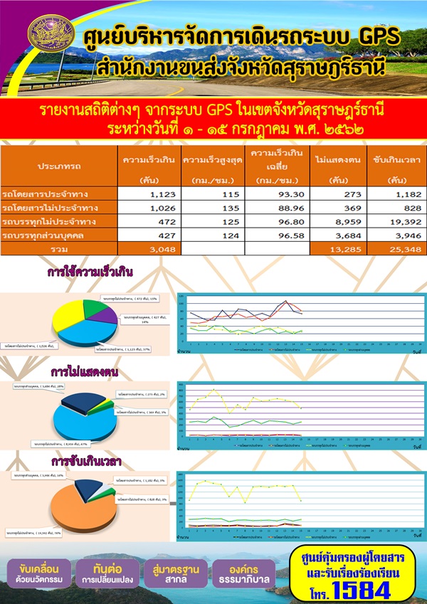  รายงานสถิติต่าง ๆ จากระบบ GPS ในเขตจังหวัดสุราษฏร์ธานี ระหว่างวันที่ 1-15 กรกฎาคม 2562 