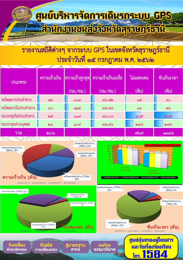 รายงานสถิติต่าง ๆ จากระบบ GPS ในเขตจังหวัดสุราษฏร์ธานี ระหว่างวันที่ 15 กรกฎาคม 2562 