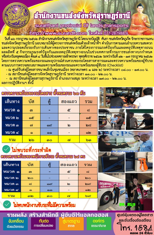 สำนักงงานขนส่งจังหวัดสุราษฎร์ธานี วันที่16 กรกฎาคม 2562 โดยนายบัญญัติ  คันธา ขนส่งจังหวัดภูเก็ต รักษาราชการแทนขนส่งจังหวัดสุราษฎร์ธานี มอบหมายให้ผู้ตรวจการขนส่งพร้อมด้วยเจ้าหน้าที่ฯ ดำเนินการตามแผนอำนวยความสะดวกและปลอดภัยรองรับการเดินทางของประชาชน ภายใต้โครงการรณรงค์ป้องกันและลดอุบัติเหตุทางถนน ผลผลิตที่ 5 กิจกรรมรณรงค์ป้องกันและลดอุบัติเหตุทางถนนในช่วงเทศกาลที่กรมการขนส่งทางบกกำหนด หรือช่วงวันหยุดต่อเนื่องตั้งแต่ 4 วันขึ้นไป ช่วงเทศกาลเข้าพรรษา พุทธศักราช 2562 ระหว่างวันที่ 12 - 17 กรกฎาคม 2562 โดยการตรวจความพร้อมของรถและอุปกรณ์ส่วนควบของรถโดยสารสาธารณะและตรวจความพร้อมผู้ขับรถ ตามแบบการตรวจสอบสภาพและความพร้อมของรถและความพร้อมของผู้ขับรถ (Checklist)