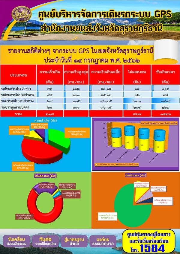 รายงานสถิติต่าง ๆ จากระบบ GPS ในเขตจังหวัดสุราษฏร์ธานี ระหว่างวันที่ 14 กรกฎาคม 2562 