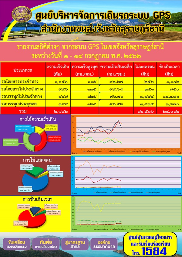 รายงานสถิติต่าง ๆ จากระบบ GPS ในเขตจังหวัดสุราษฏร์ธานี ระหว่างวันที่ 1-14 กรกฎาคม 2562 