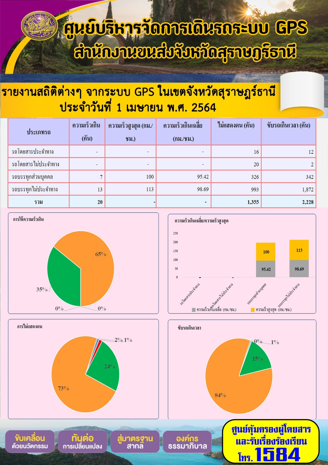  รายงานสถิติต่างๆจากระบบ GPS ในเขตจังหวัดสุราษฎร์ธานี ประจำวันที่ 1 เมษายน พ.ศ.2564