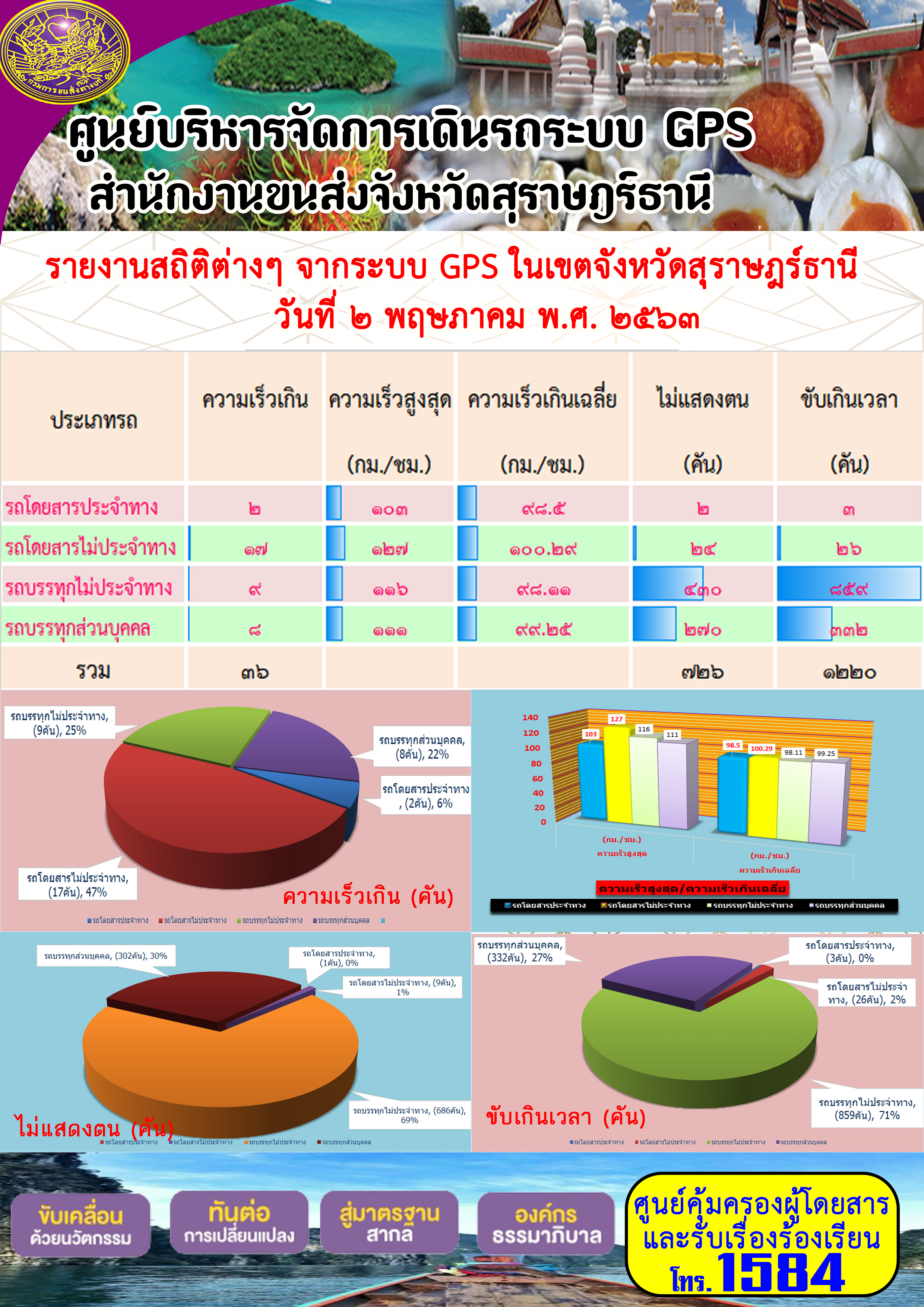 รายงานสถิติต่าง ๆ จากระบบ GPS ในเขตจังหวัดสุราษฏร์ธานี ประจำวันที่ 2 พฤษภาคม พ.ศ.2563 