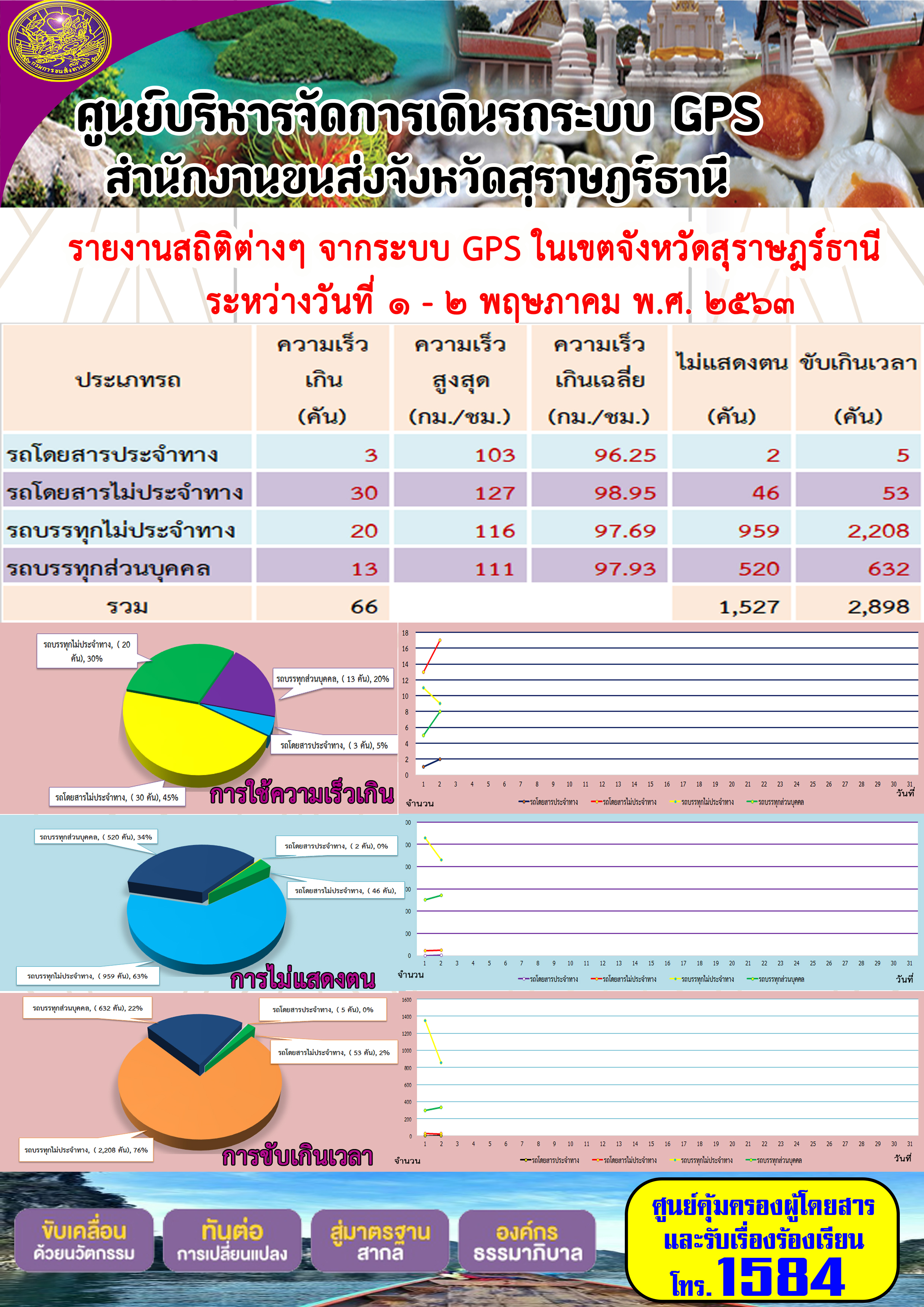 รายงานสถิติต่าง ๆ จากระบบ GPS ในเขตจังหวัดสุราษฏร์ธานี ประจำวันที่ 1-2 พฤษภาคม พ.ศ.2563 