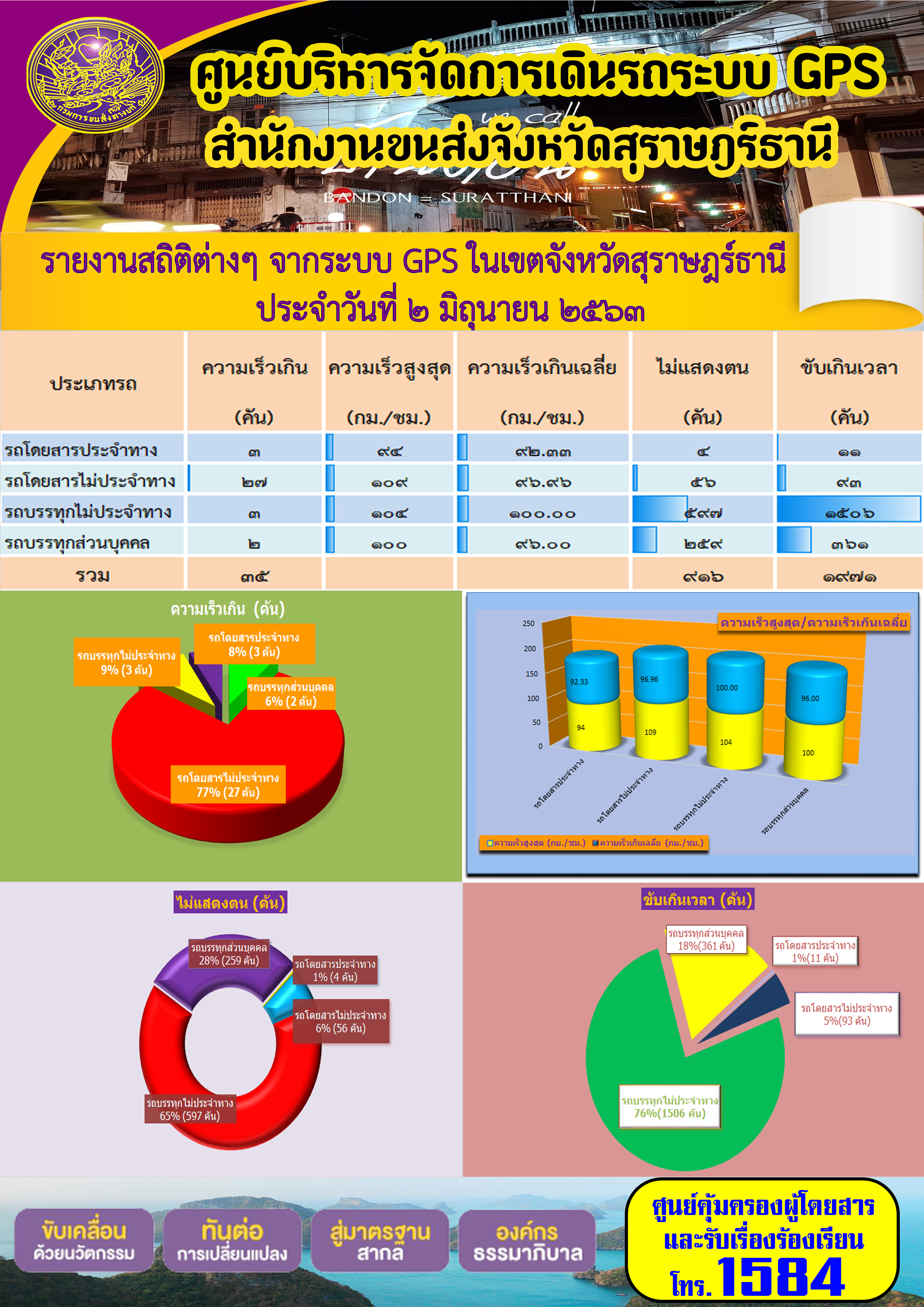 รายงานสถิติต่าง ๆ จากระบบ GPS ในเขตจังหวัดสุราษฏร์ธานี ประจำวันที่ 2 มิถุนายน พ.ศ.2563 คม พ.ศ.2563 