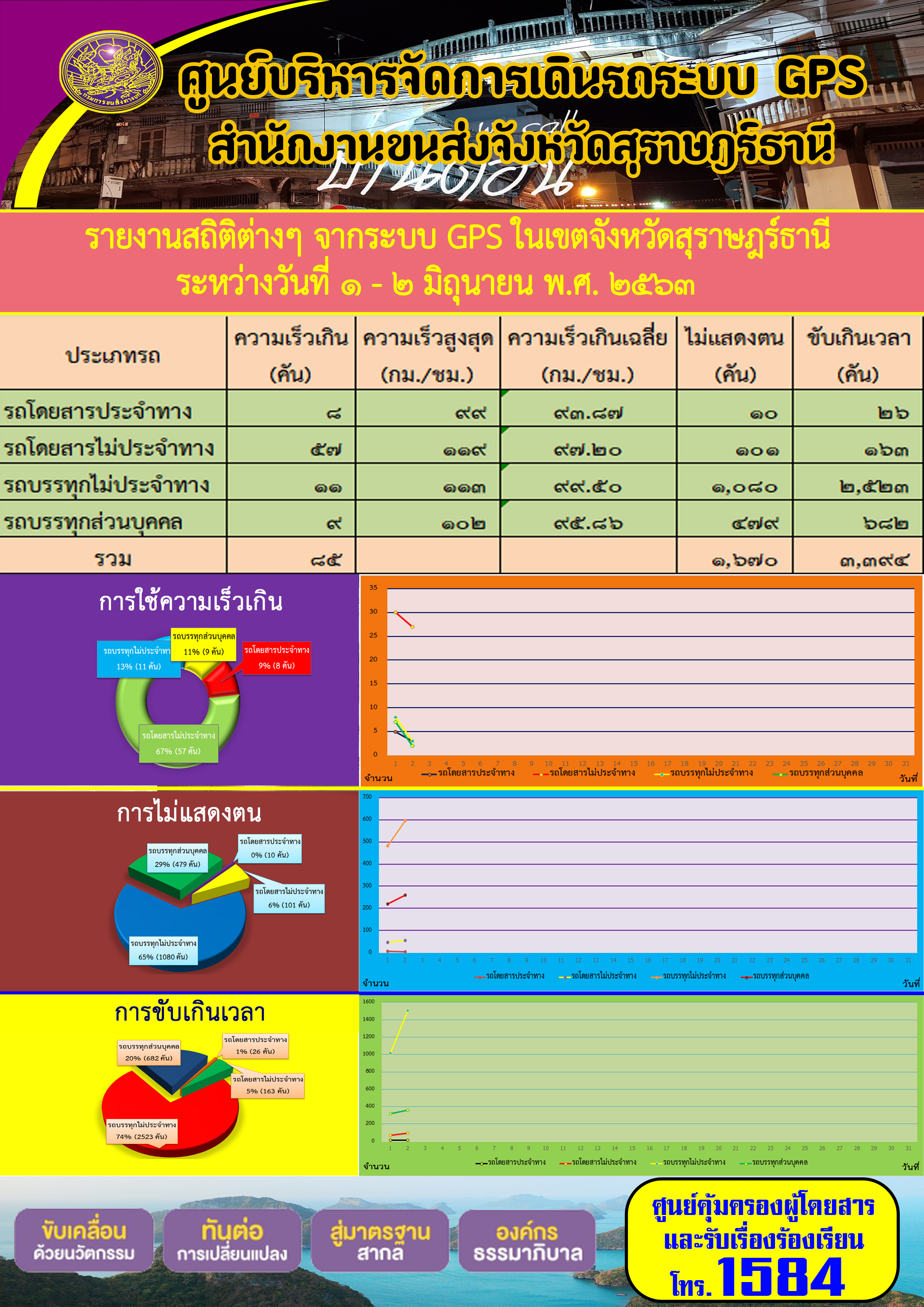 รายงานสถิติต่าง ๆ จากระบบ GPS ในเขตจังหวัดสุราษฏร์ธานี ระหว่างวันที่ 1-2 มิถุนายน พ.ศ.2563