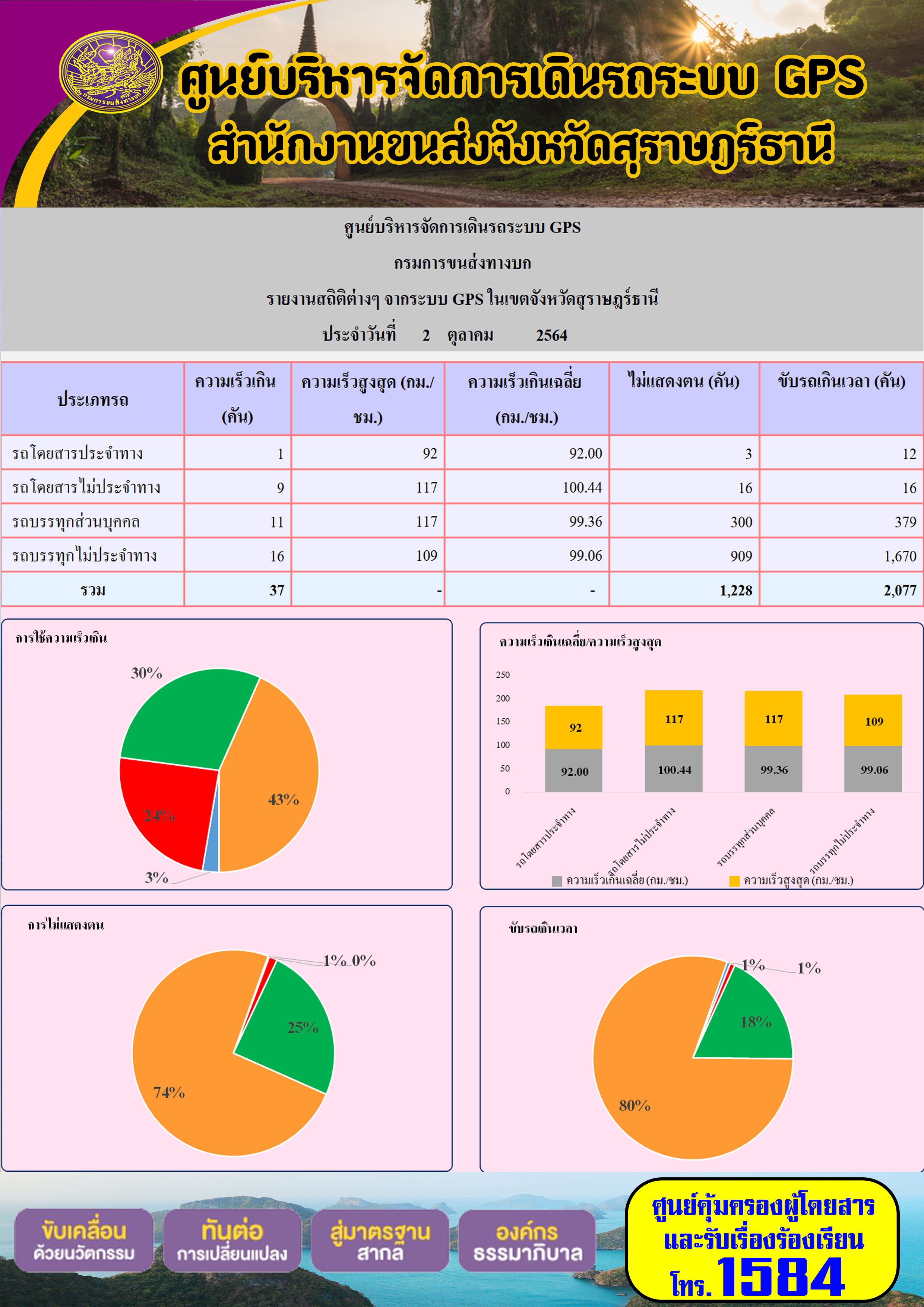 รายงานสถิติต่างๆจากระบบ GPS ในเขตจังหวัดสุราษฎร์ธานี วันที่ 2 ตุลาคม 2564