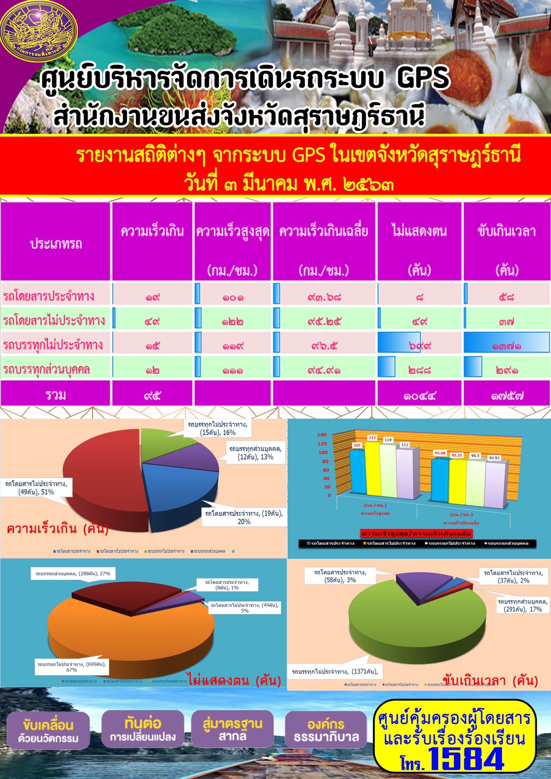 รายงานสถิติต่าง ๆ จากระบบ GPS ในเขตจังหวัดสุราษฏร์ธานี ระหว่างวันที่ 3 มีนาคม 2563 